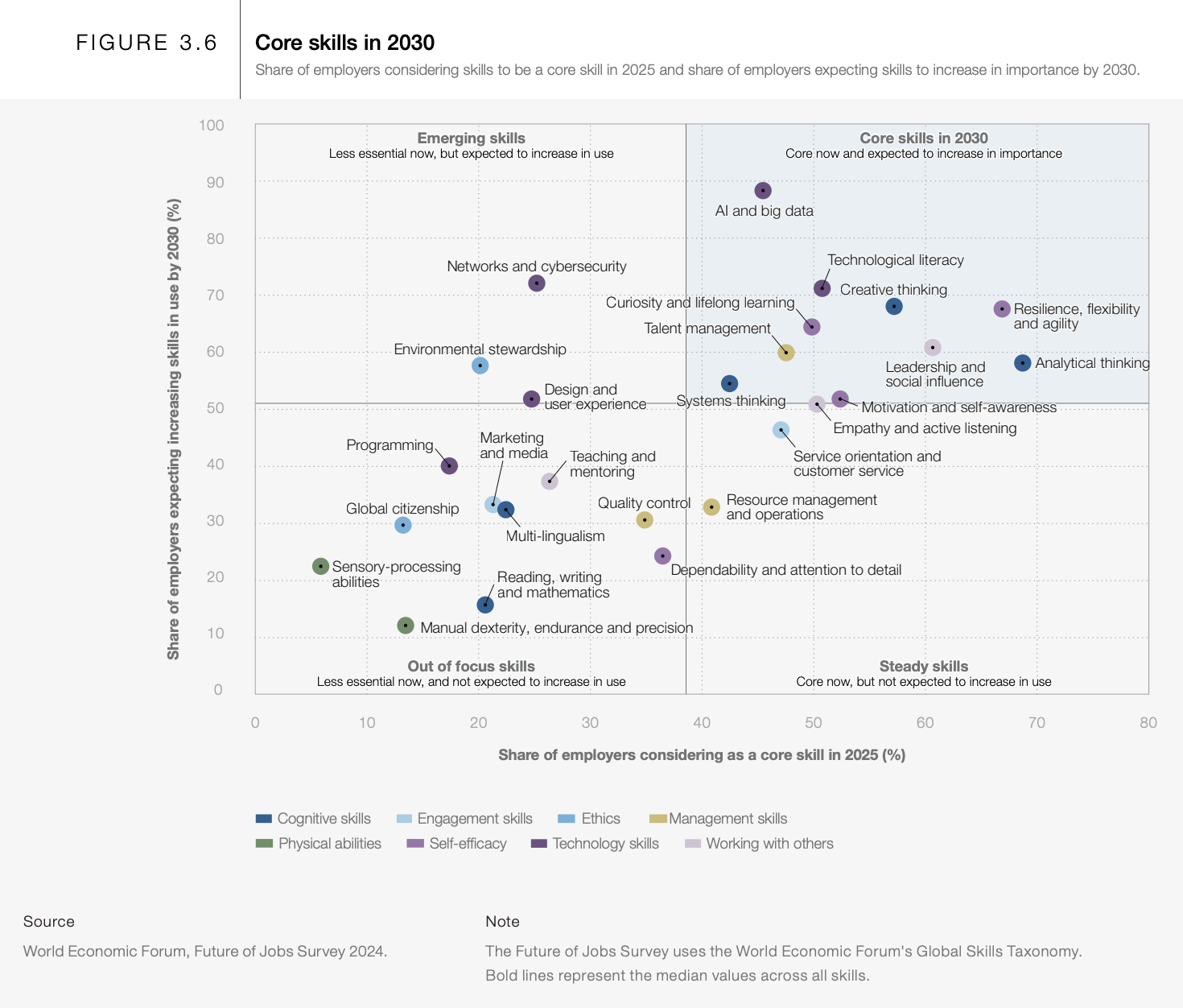 Preparing Your Skillset for Future Success